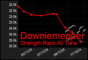 Total Graph of Downiemepper