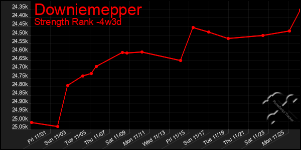 Last 31 Days Graph of Downiemepper