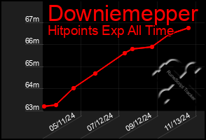 Total Graph of Downiemepper