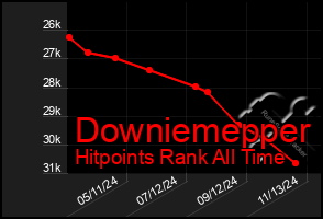 Total Graph of Downiemepper