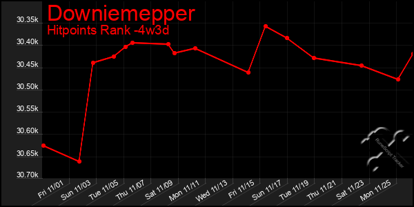 Last 31 Days Graph of Downiemepper