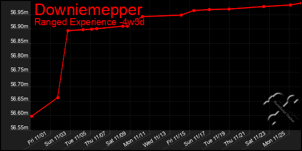 Last 31 Days Graph of Downiemepper