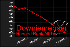 Total Graph of Downiemepper