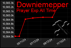 Total Graph of Downiemepper