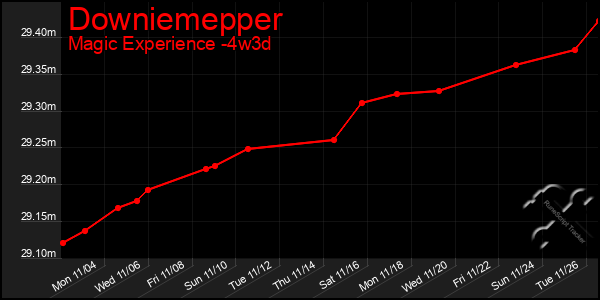 Last 31 Days Graph of Downiemepper