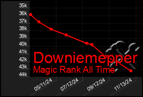 Total Graph of Downiemepper