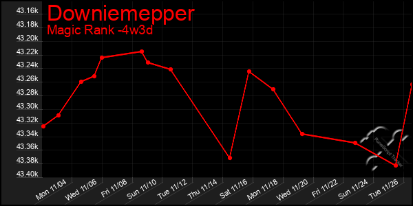 Last 31 Days Graph of Downiemepper