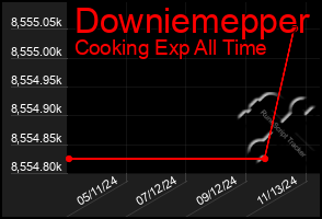 Total Graph of Downiemepper