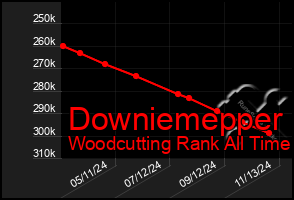 Total Graph of Downiemepper