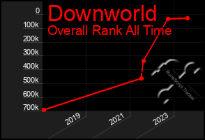 Total Graph of Downworld