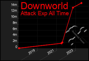 Total Graph of Downworld