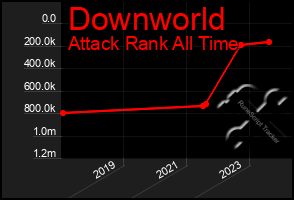 Total Graph of Downworld