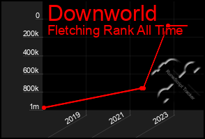 Total Graph of Downworld