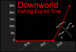 Total Graph of Downworld