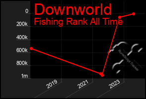 Total Graph of Downworld