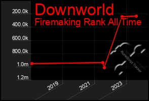 Total Graph of Downworld