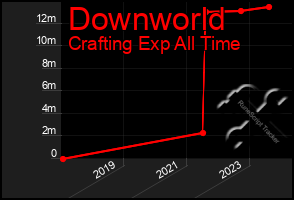 Total Graph of Downworld