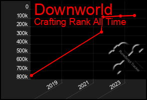 Total Graph of Downworld