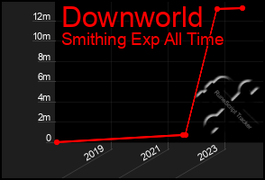 Total Graph of Downworld