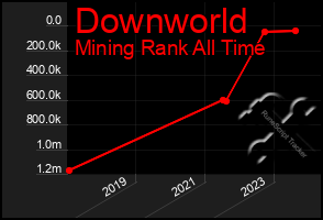 Total Graph of Downworld