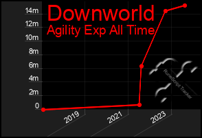 Total Graph of Downworld