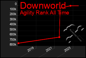 Total Graph of Downworld