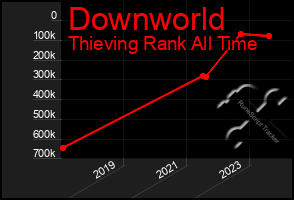 Total Graph of Downworld