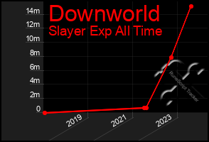 Total Graph of Downworld