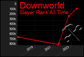 Total Graph of Downworld