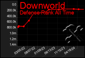 Total Graph of Downworld