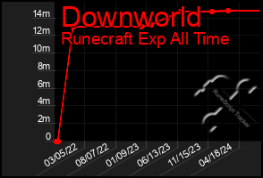 Total Graph of Downworld