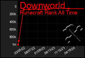 Total Graph of Downworld