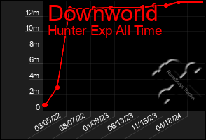 Total Graph of Downworld