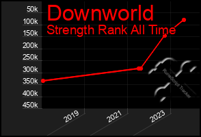 Total Graph of Downworld