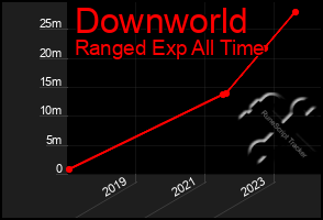 Total Graph of Downworld