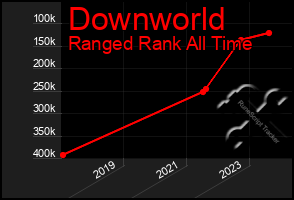 Total Graph of Downworld