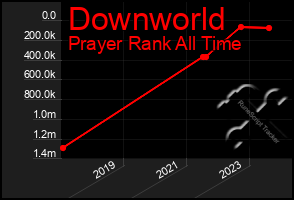 Total Graph of Downworld