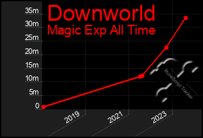 Total Graph of Downworld