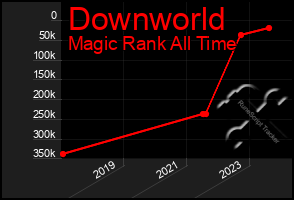 Total Graph of Downworld