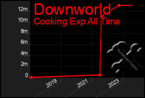 Total Graph of Downworld