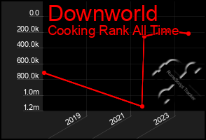 Total Graph of Downworld