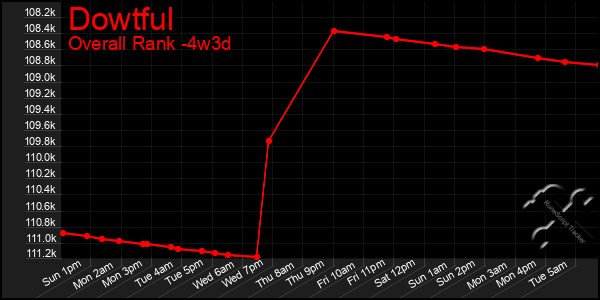 Last 31 Days Graph of Dowtful