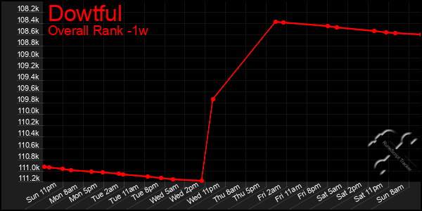 1 Week Graph of Dowtful