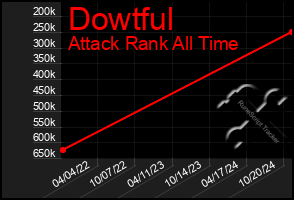 Total Graph of Dowtful