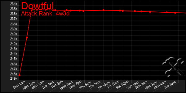 Last 31 Days Graph of Dowtful