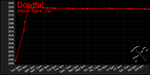 Last 7 Days Graph of Dowtful