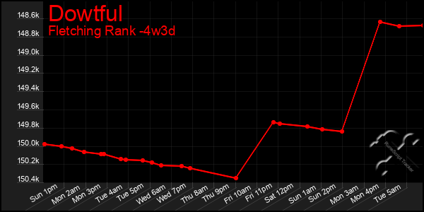 Last 31 Days Graph of Dowtful