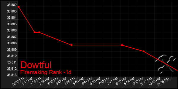 Last 24 Hours Graph of Dowtful