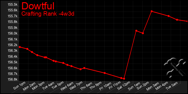 Last 31 Days Graph of Dowtful