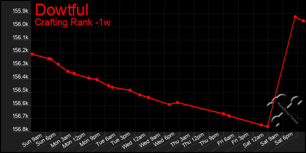 Last 7 Days Graph of Dowtful